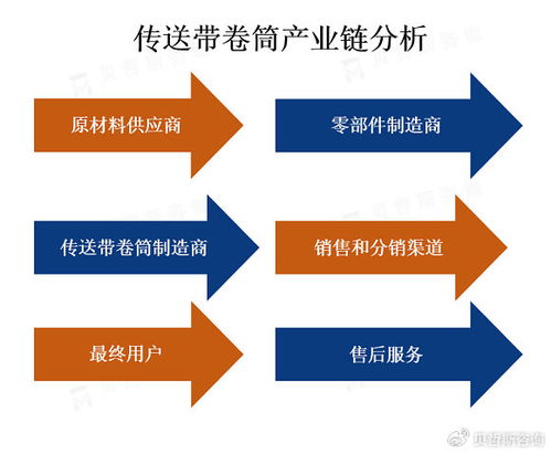 傳送帶卷筒市場(chǎng) 規(guī)模與技術(shù)服務(wù)驅(qū)動(dòng)分析